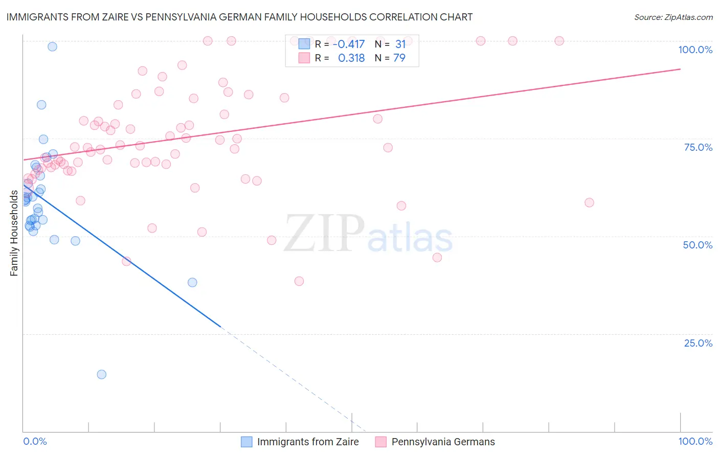 Immigrants from Zaire vs Pennsylvania German Family Households