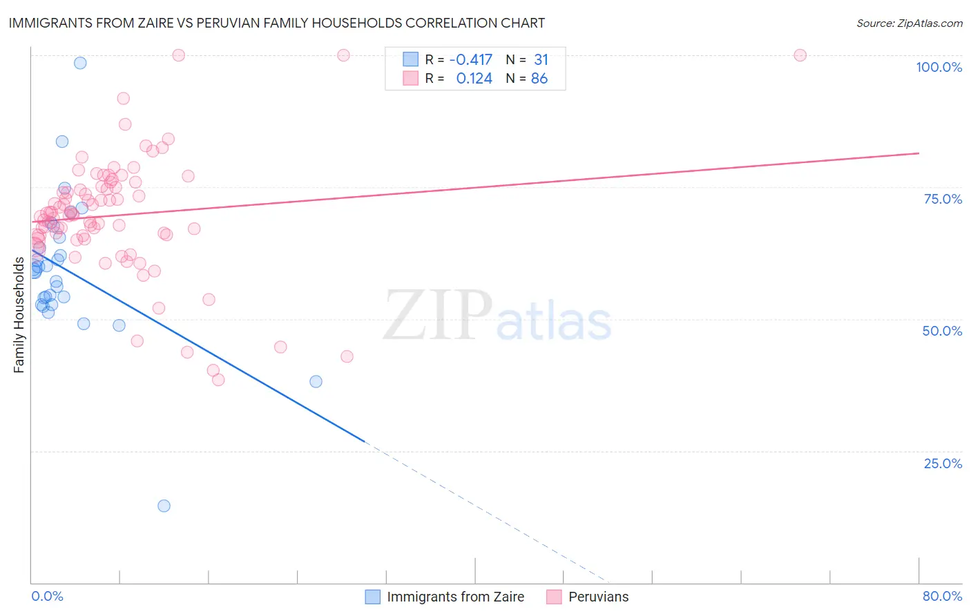 Immigrants from Zaire vs Peruvian Family Households