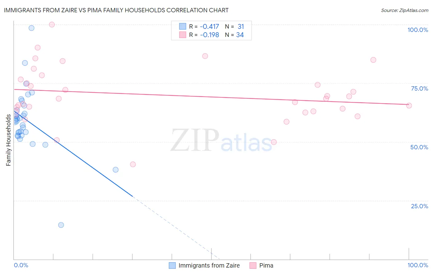 Immigrants from Zaire vs Pima Family Households