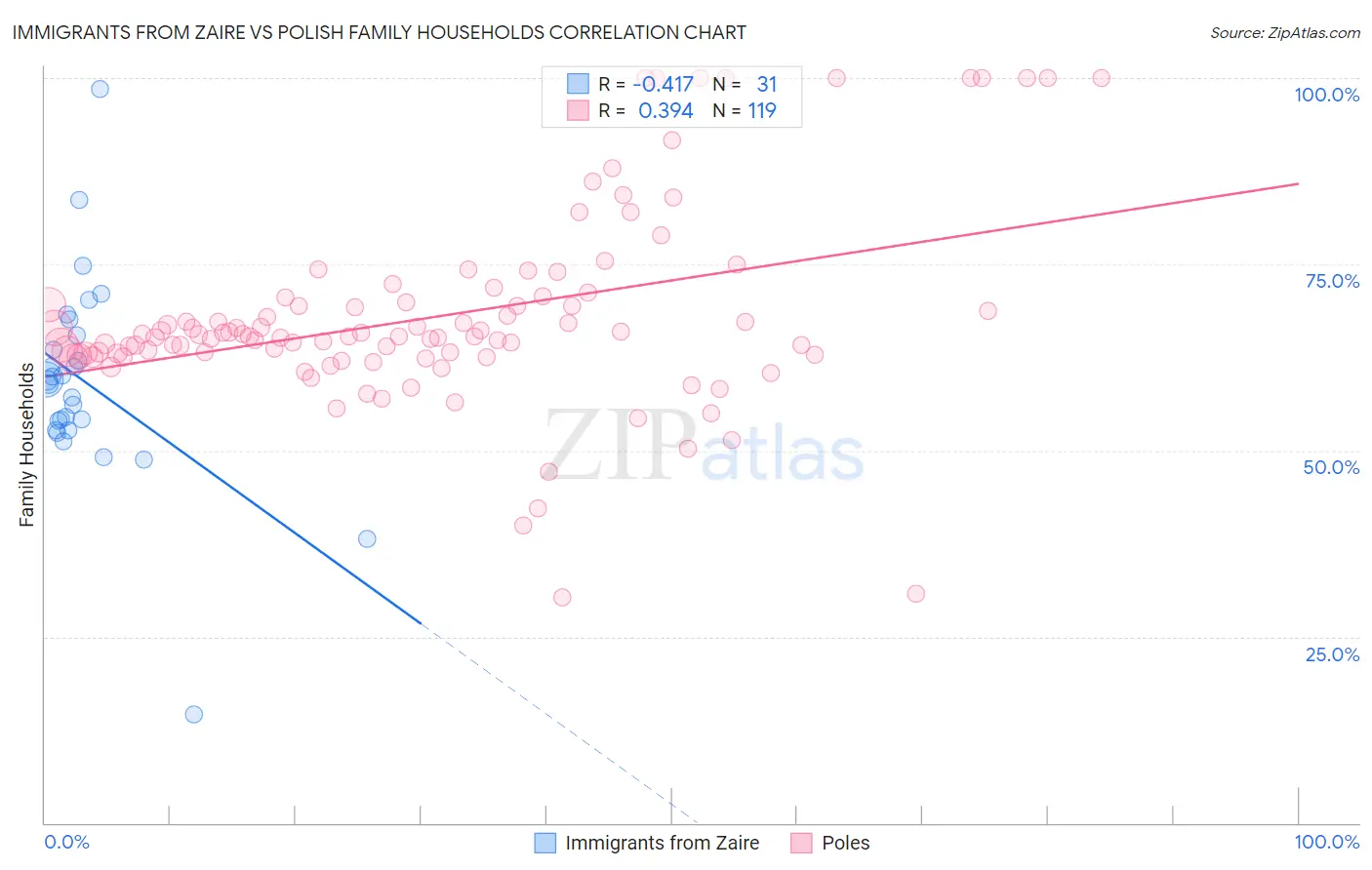 Immigrants from Zaire vs Polish Family Households