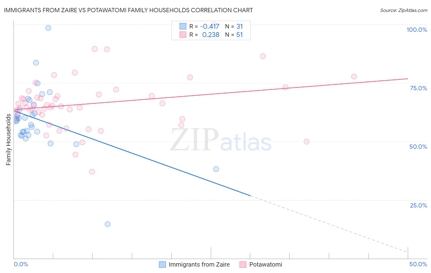 Immigrants from Zaire vs Potawatomi Family Households