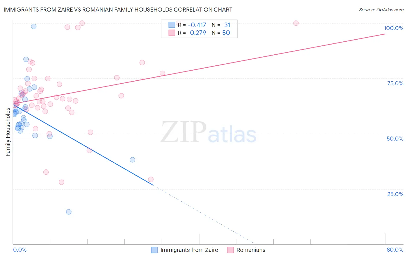 Immigrants from Zaire vs Romanian Family Households