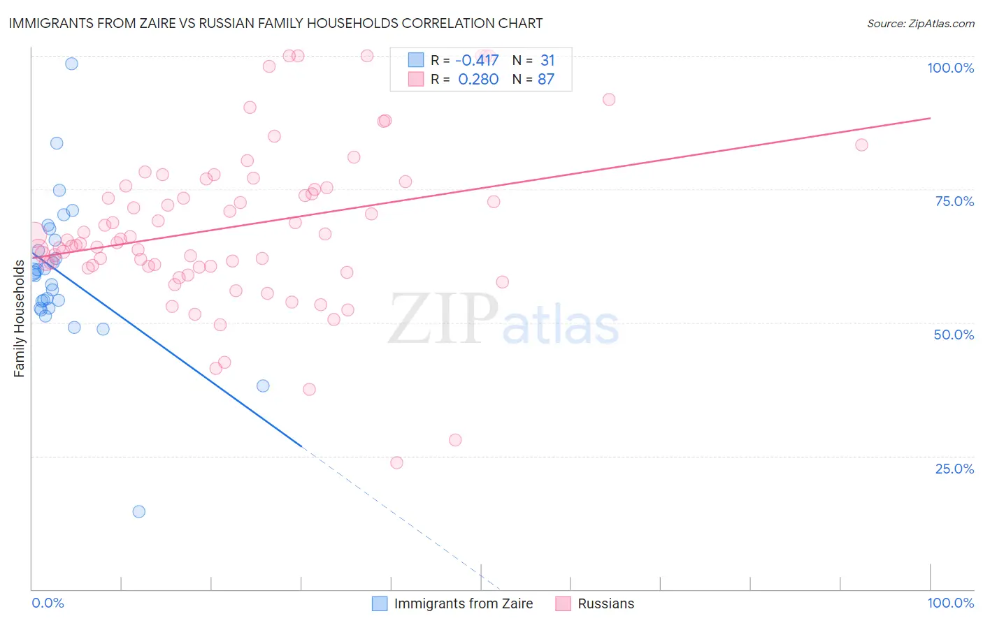 Immigrants from Zaire vs Russian Family Households