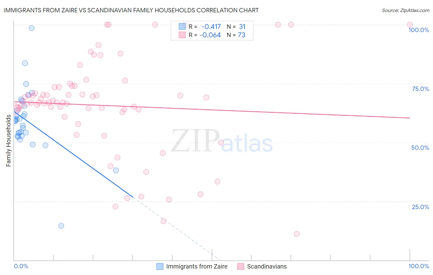 Immigrants from Zaire vs Scandinavian Family Households