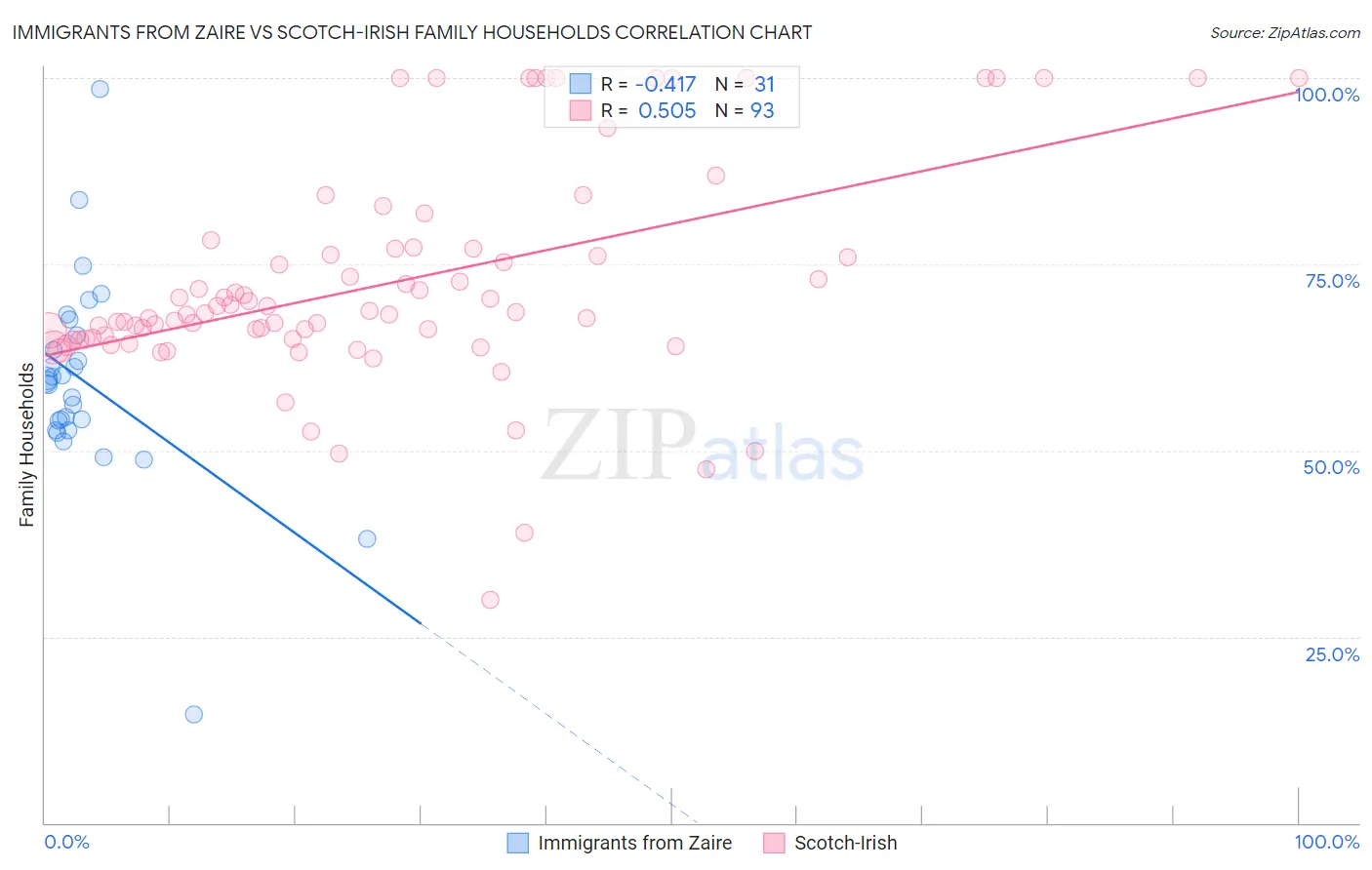 Immigrants from Zaire vs Scotch-Irish Family Households