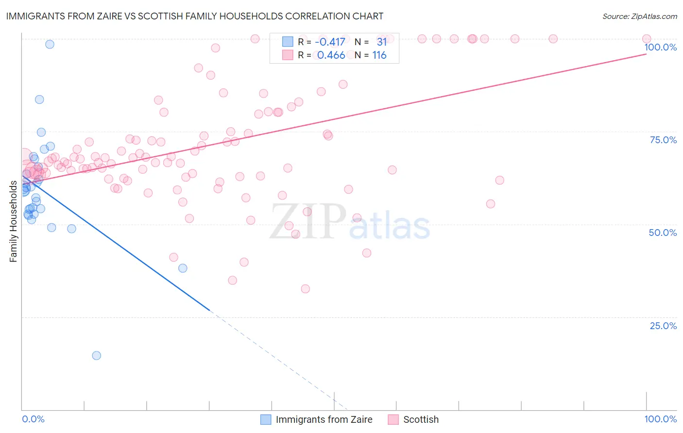 Immigrants from Zaire vs Scottish Family Households