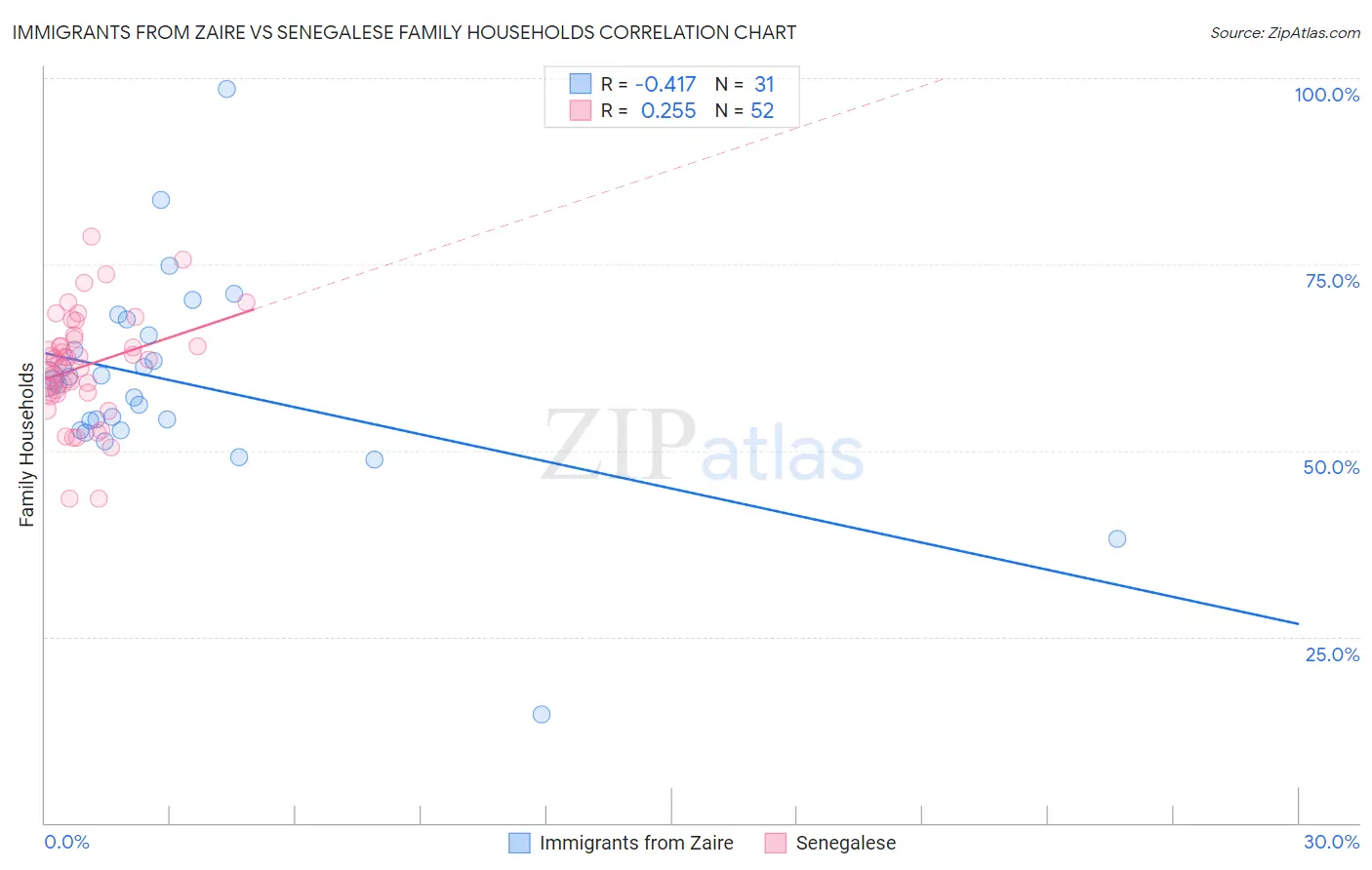 Immigrants from Zaire vs Senegalese Family Households
