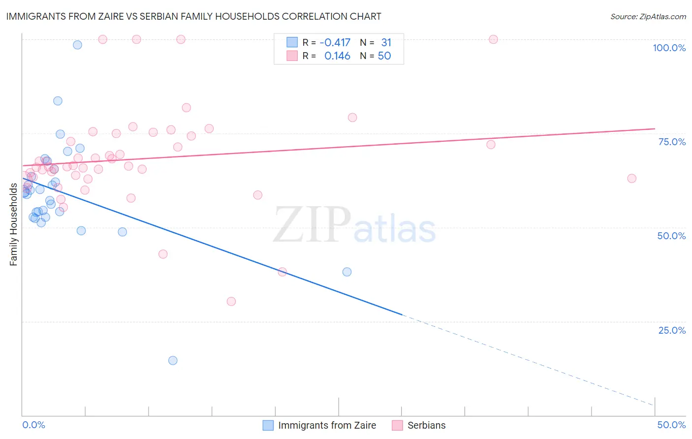 Immigrants from Zaire vs Serbian Family Households