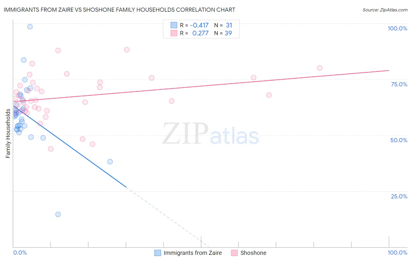 Immigrants from Zaire vs Shoshone Family Households