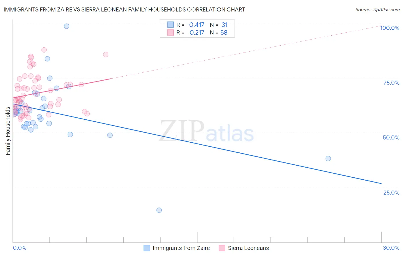 Immigrants from Zaire vs Sierra Leonean Family Households