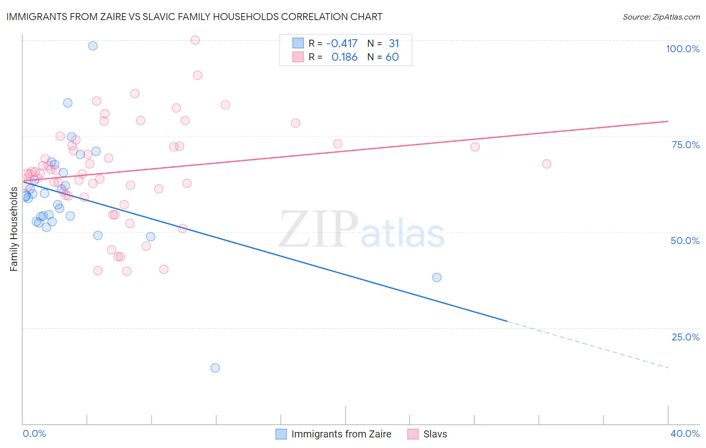 Immigrants from Zaire vs Slavic Family Households