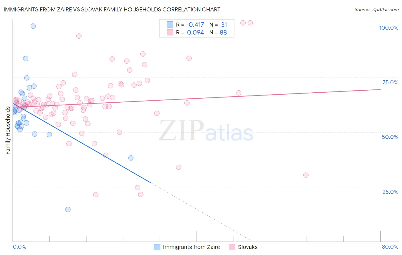 Immigrants from Zaire vs Slovak Family Households