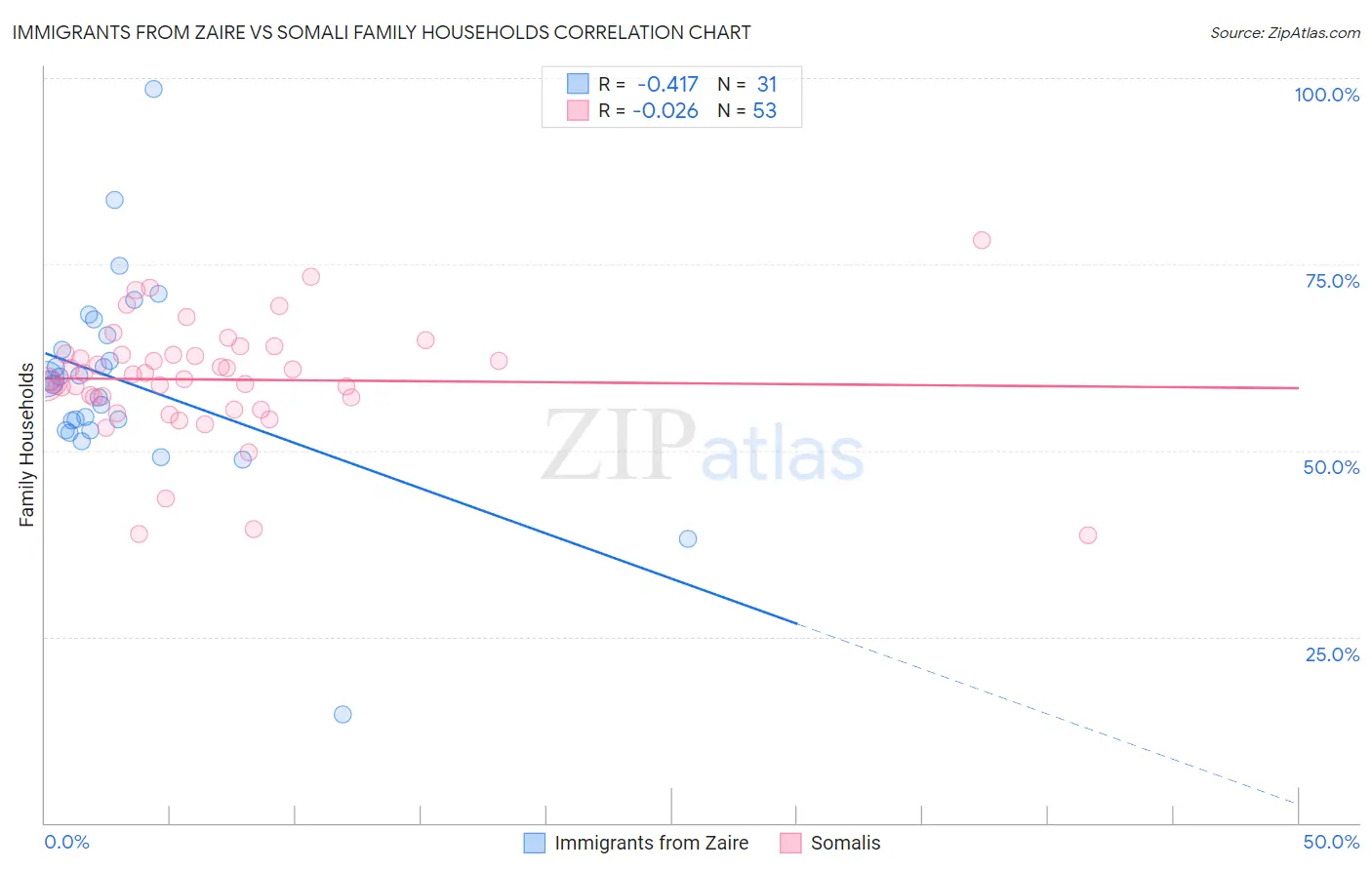 Immigrants from Zaire vs Somali Family Households