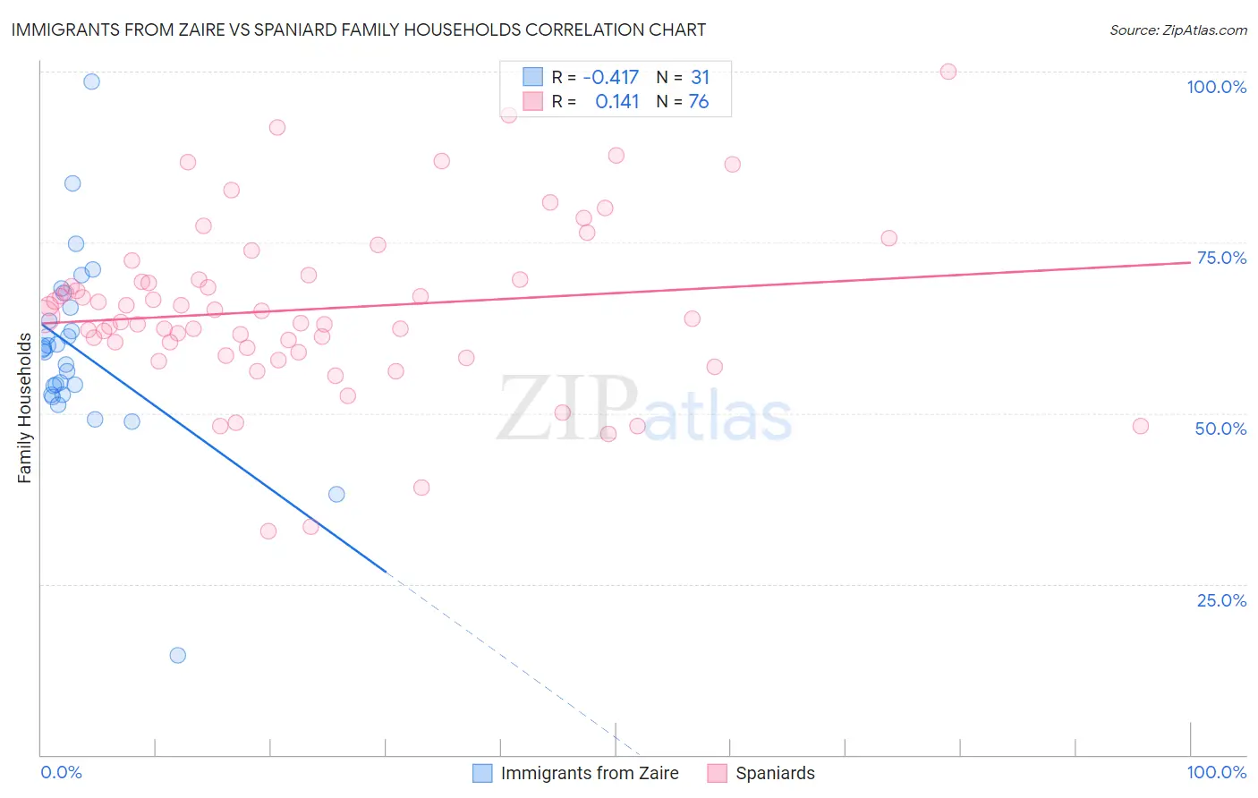 Immigrants from Zaire vs Spaniard Family Households