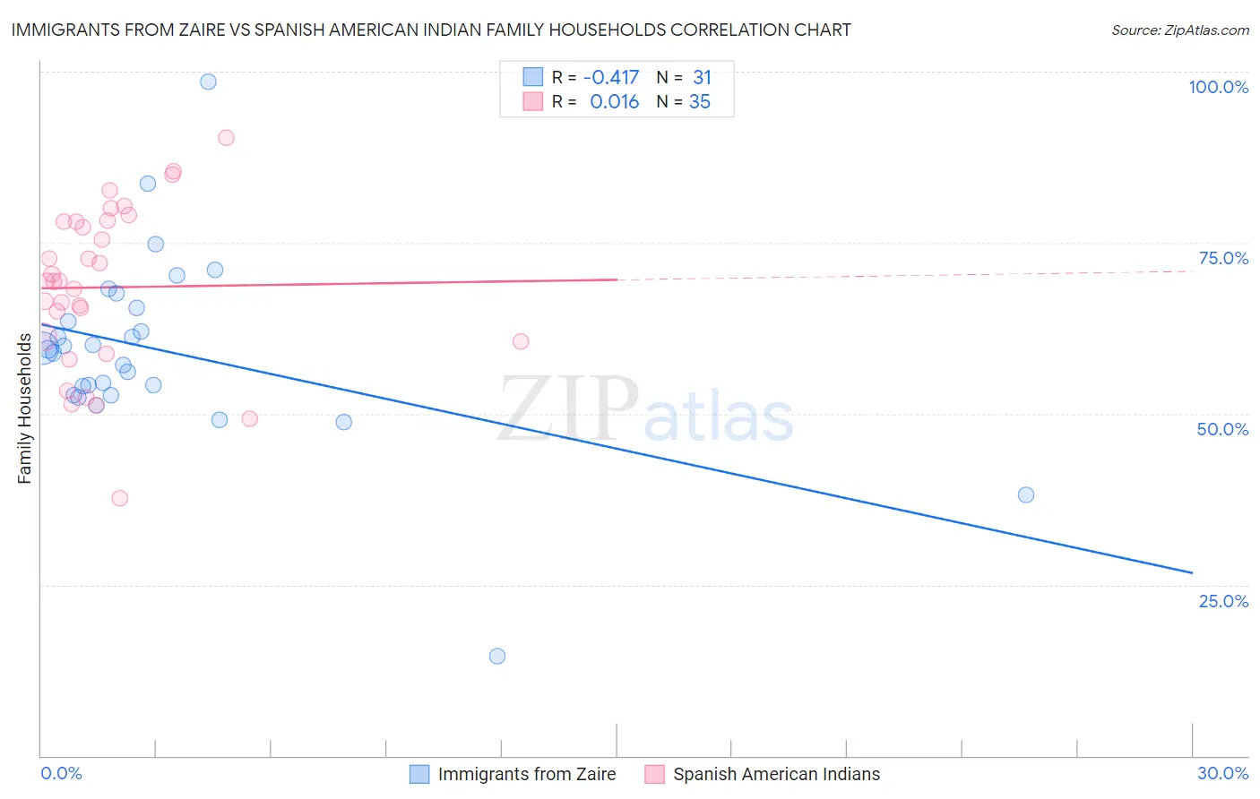 Immigrants from Zaire vs Spanish American Indian Family Households