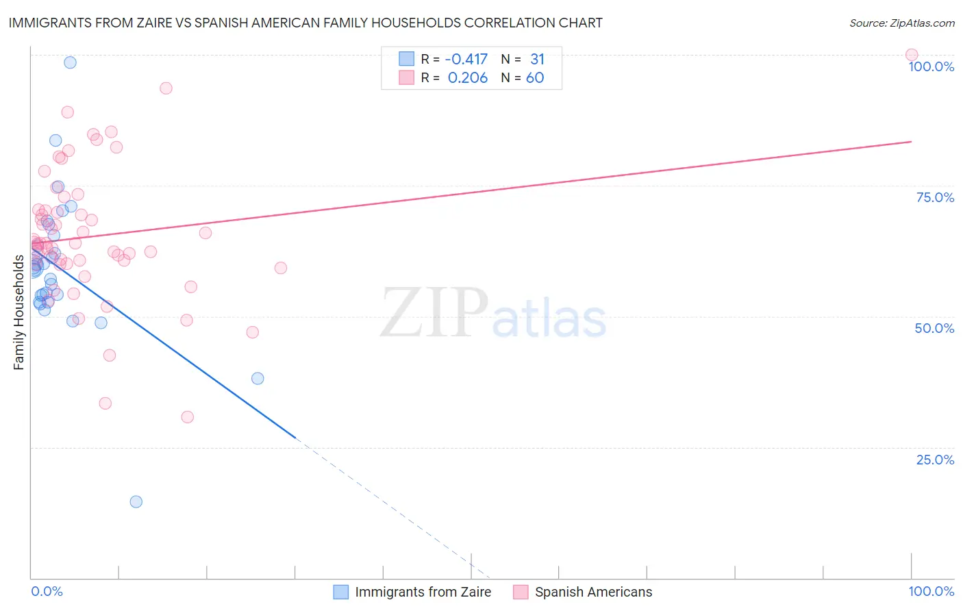 Immigrants from Zaire vs Spanish American Family Households