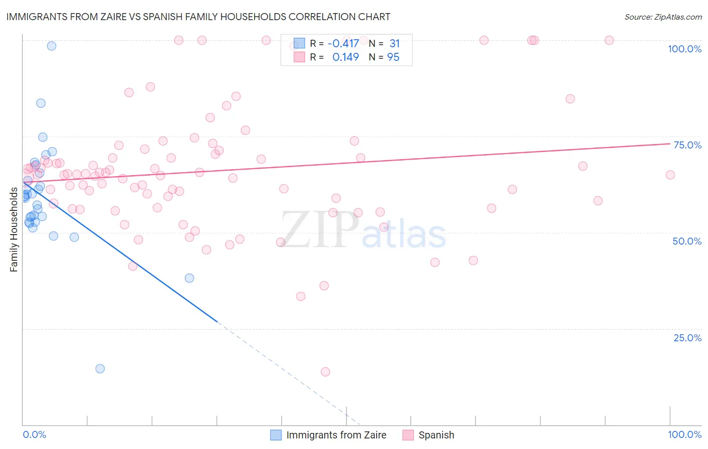Immigrants from Zaire vs Spanish Family Households