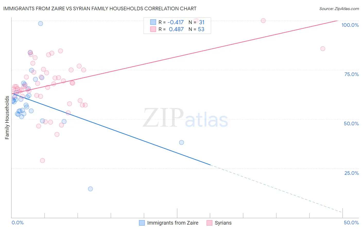 Immigrants from Zaire vs Syrian Family Households