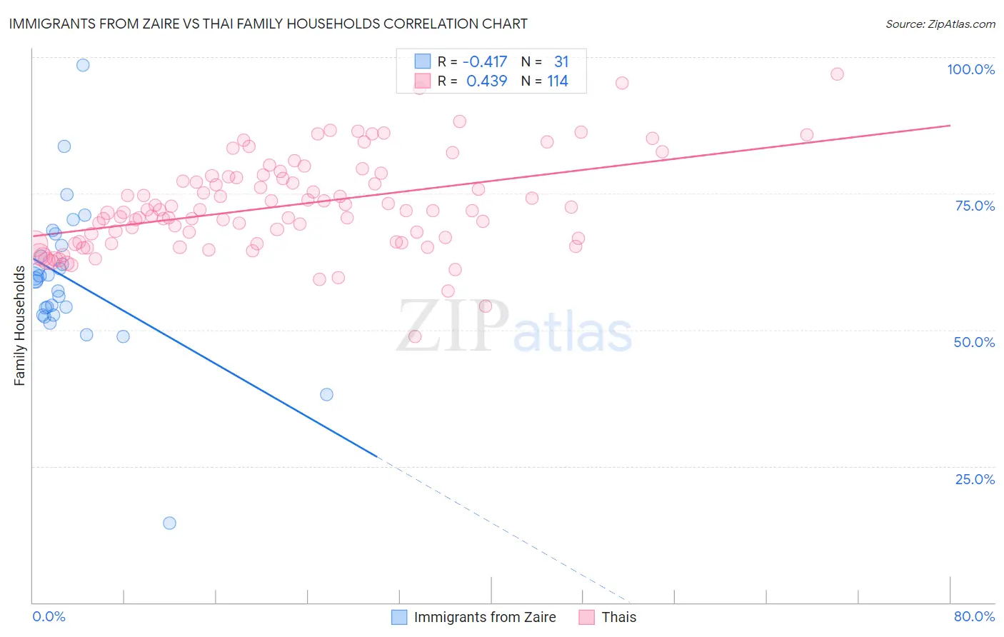 Immigrants from Zaire vs Thai Family Households