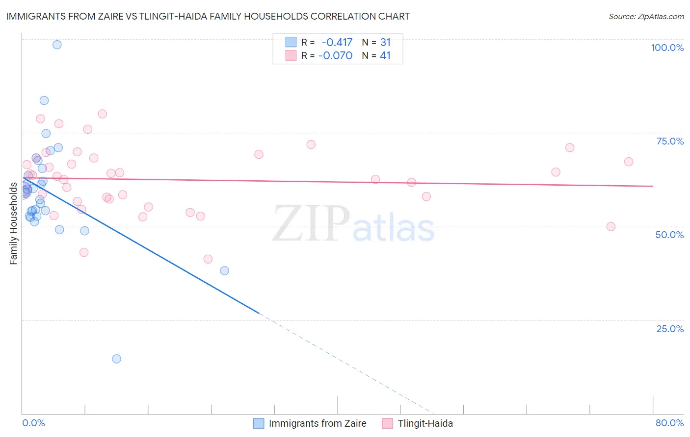 Immigrants from Zaire vs Tlingit-Haida Family Households