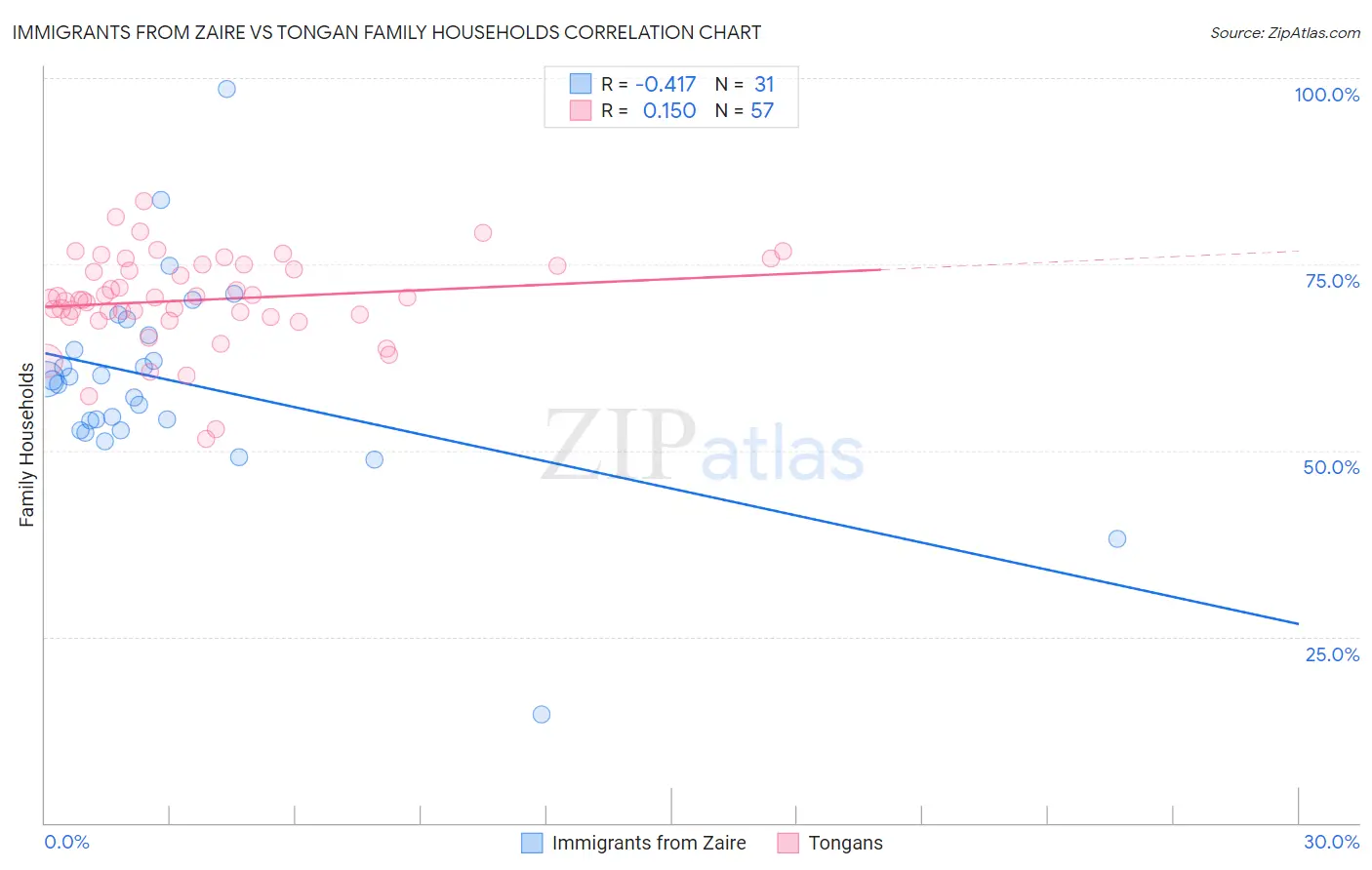 Immigrants from Zaire vs Tongan Family Households
