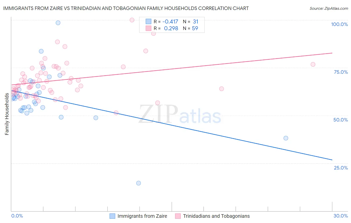 Immigrants from Zaire vs Trinidadian and Tobagonian Family Households