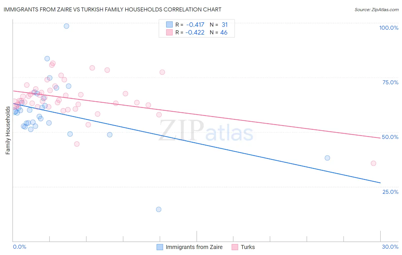 Immigrants from Zaire vs Turkish Family Households