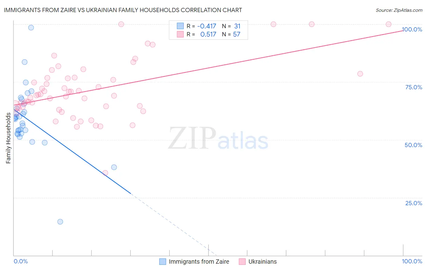 Immigrants from Zaire vs Ukrainian Family Households