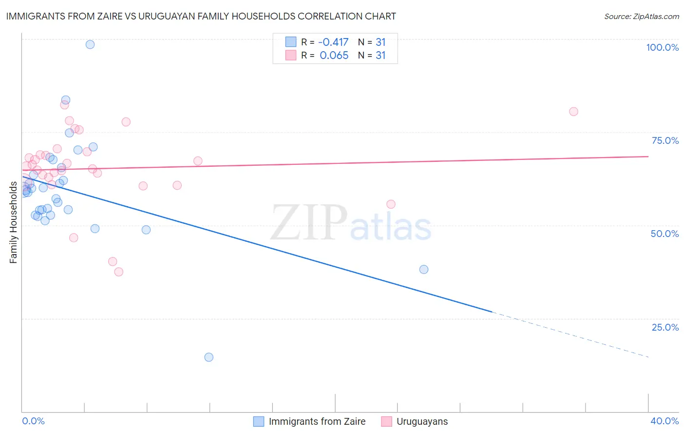 Immigrants from Zaire vs Uruguayan Family Households
