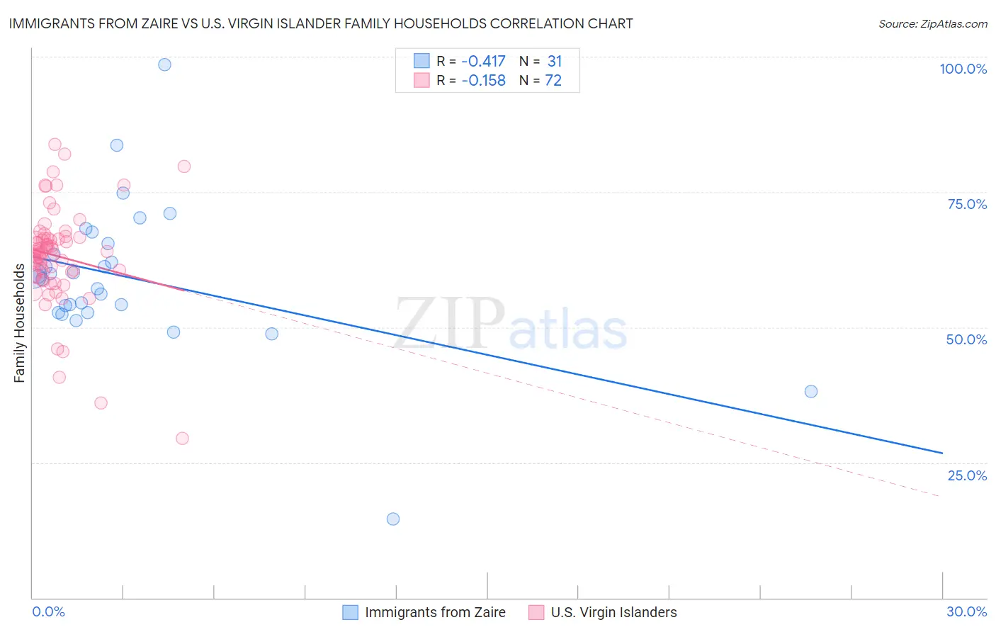 Immigrants from Zaire vs U.S. Virgin Islander Family Households