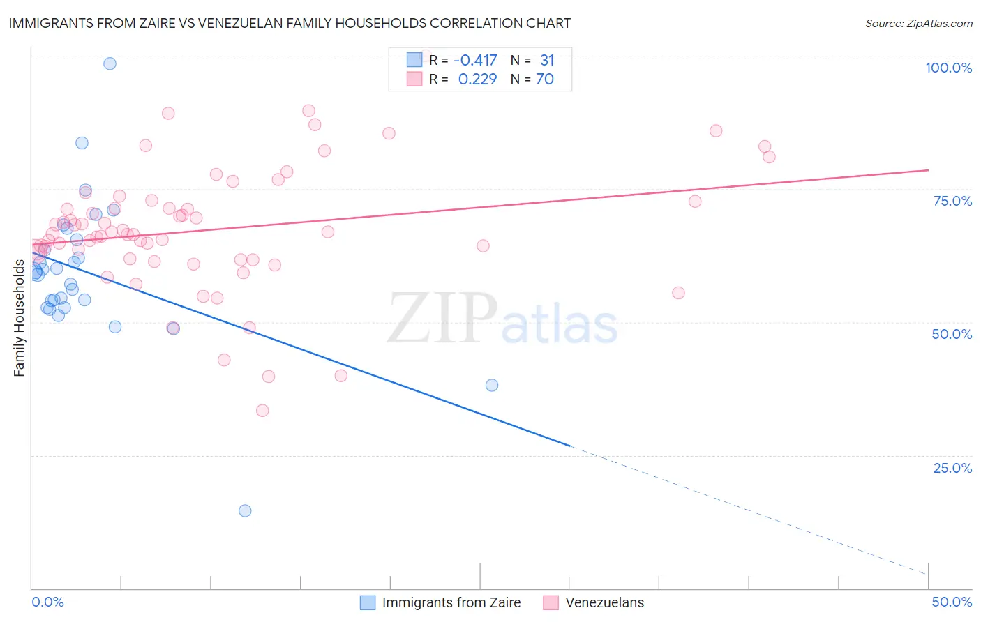 Immigrants from Zaire vs Venezuelan Family Households