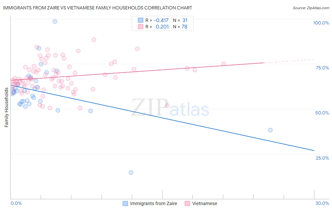 Immigrants from Zaire vs Vietnamese Family Households