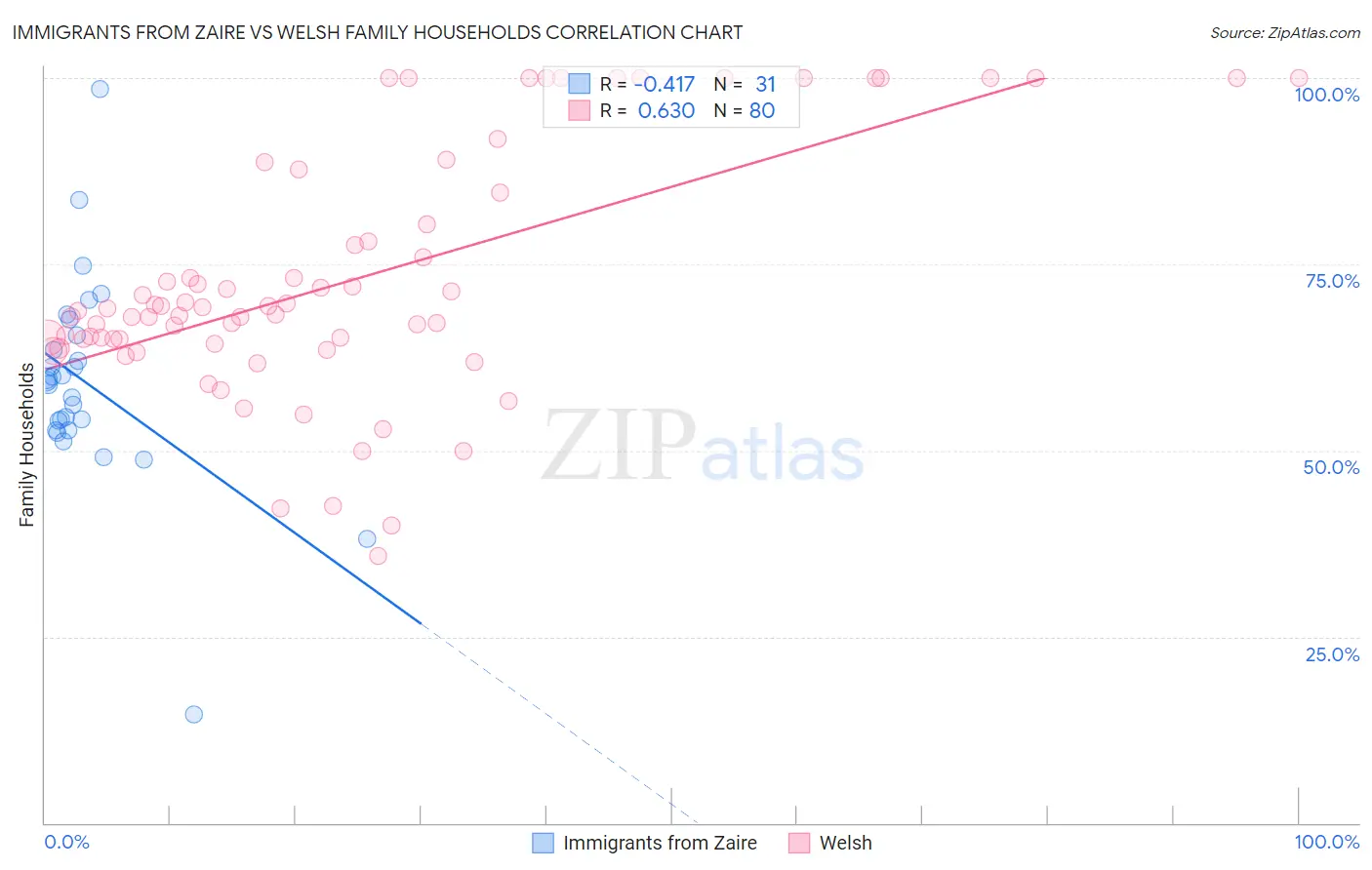 Immigrants from Zaire vs Welsh Family Households