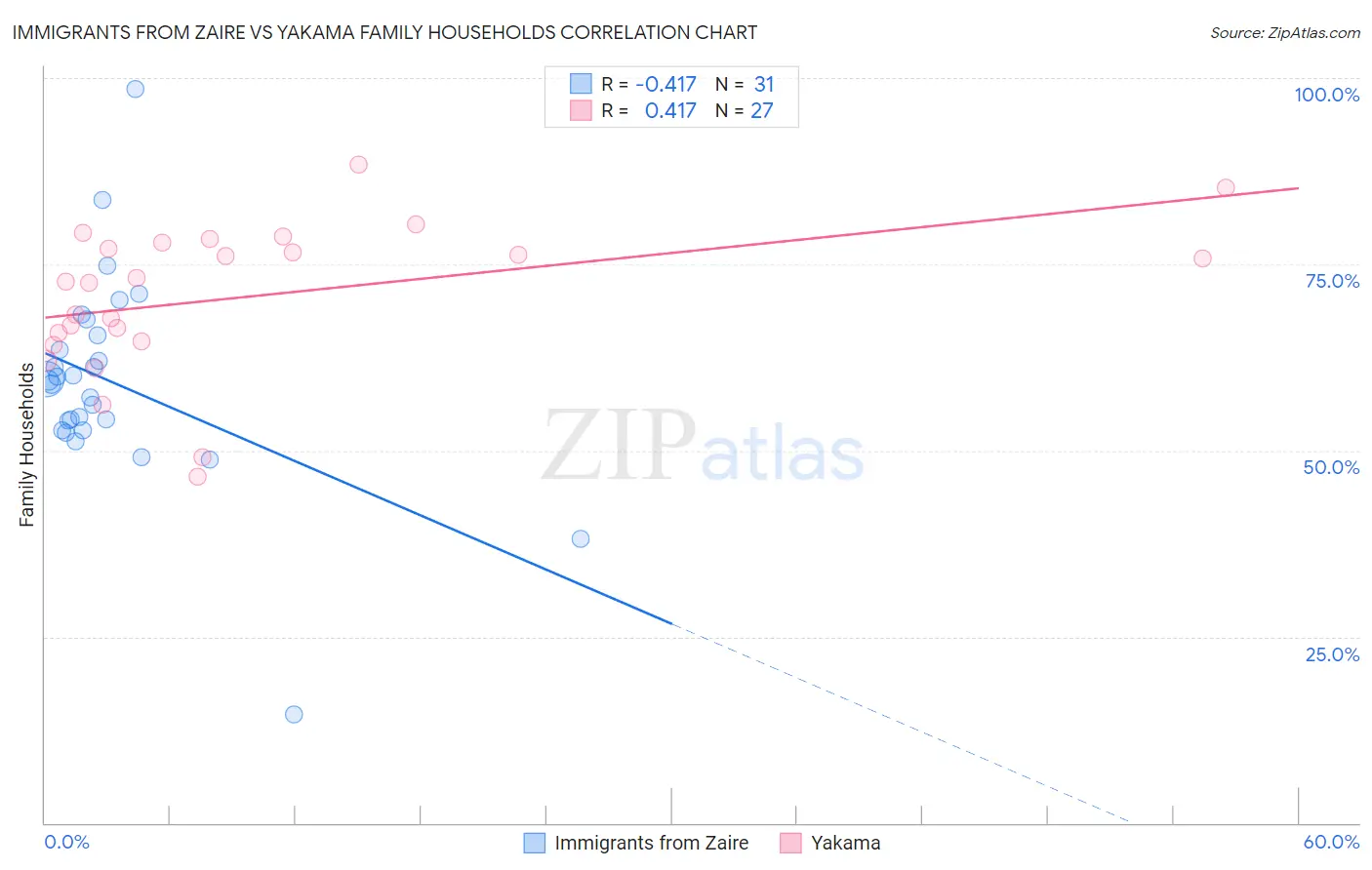 Immigrants from Zaire vs Yakama Family Households