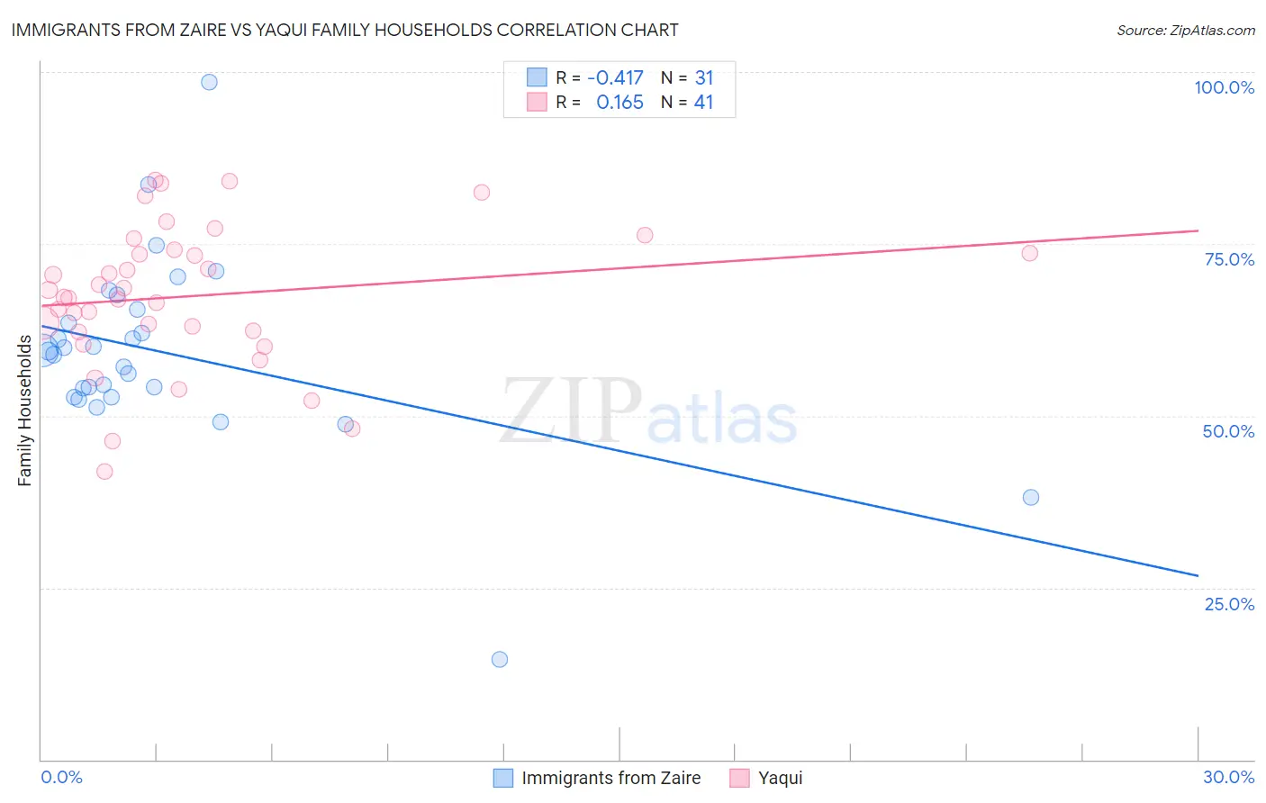 Immigrants from Zaire vs Yaqui Family Households