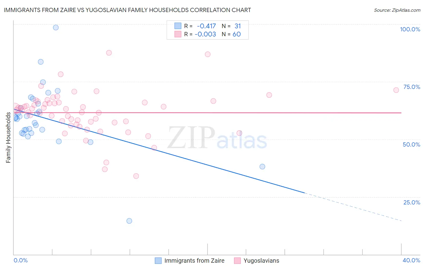 Immigrants from Zaire vs Yugoslavian Family Households