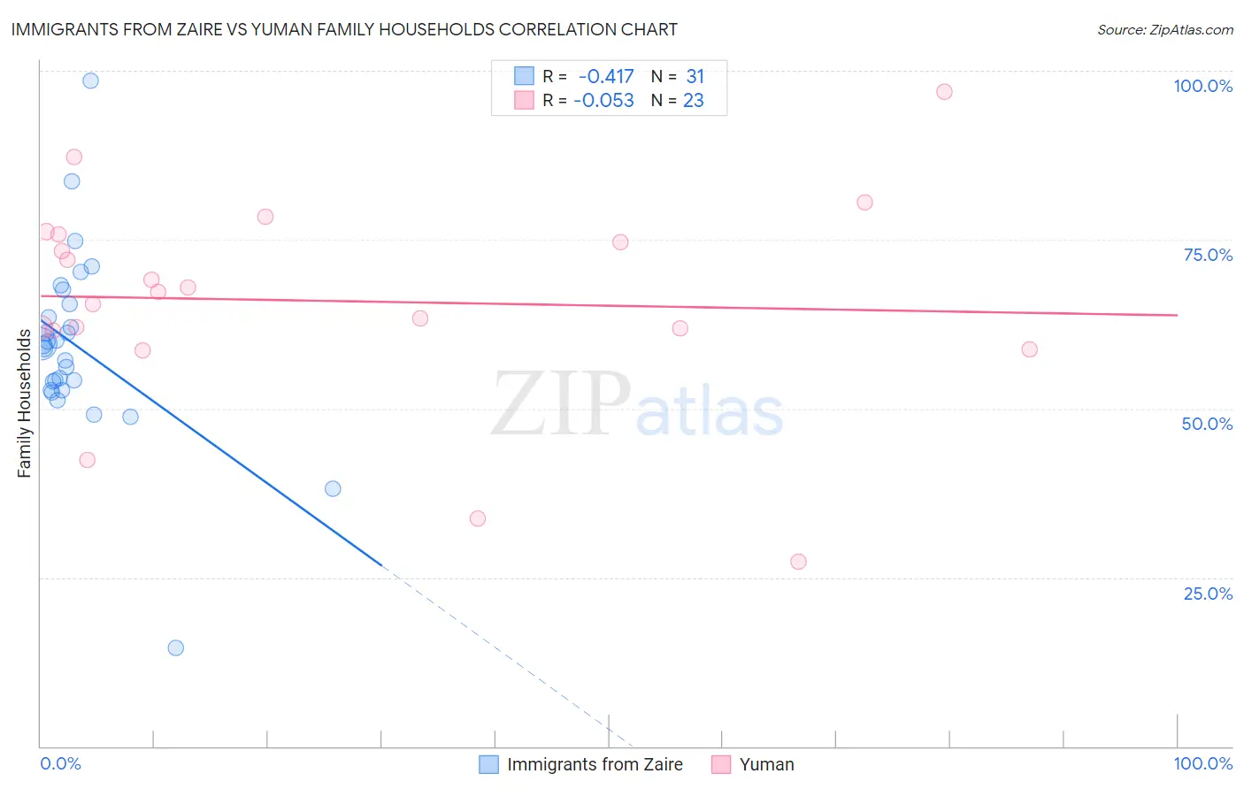 Immigrants from Zaire vs Yuman Family Households