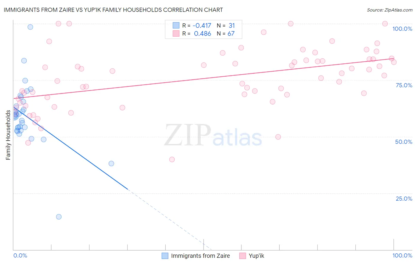 Immigrants from Zaire vs Yup'ik Family Households