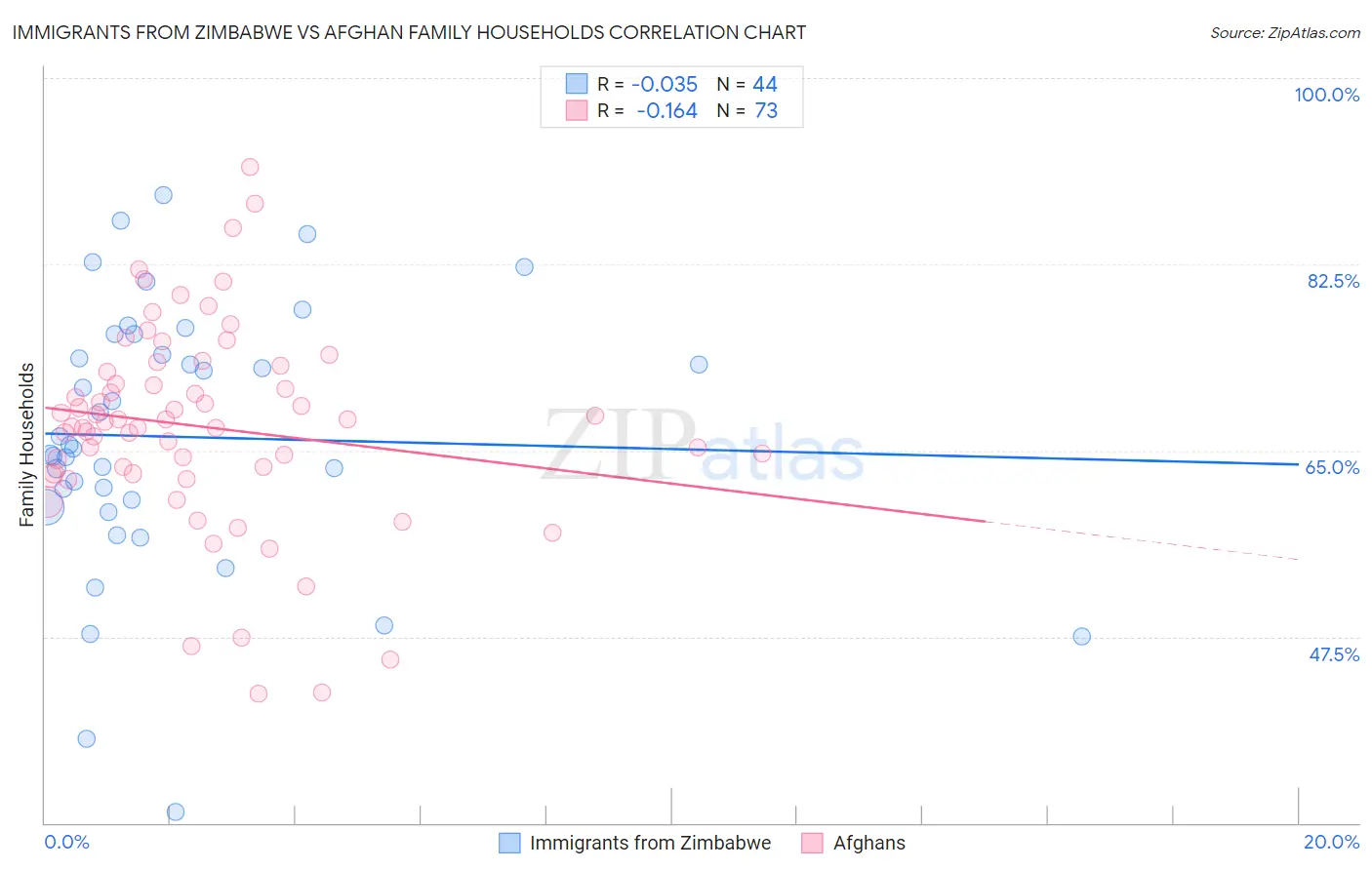Immigrants from Zimbabwe vs Afghan Family Households