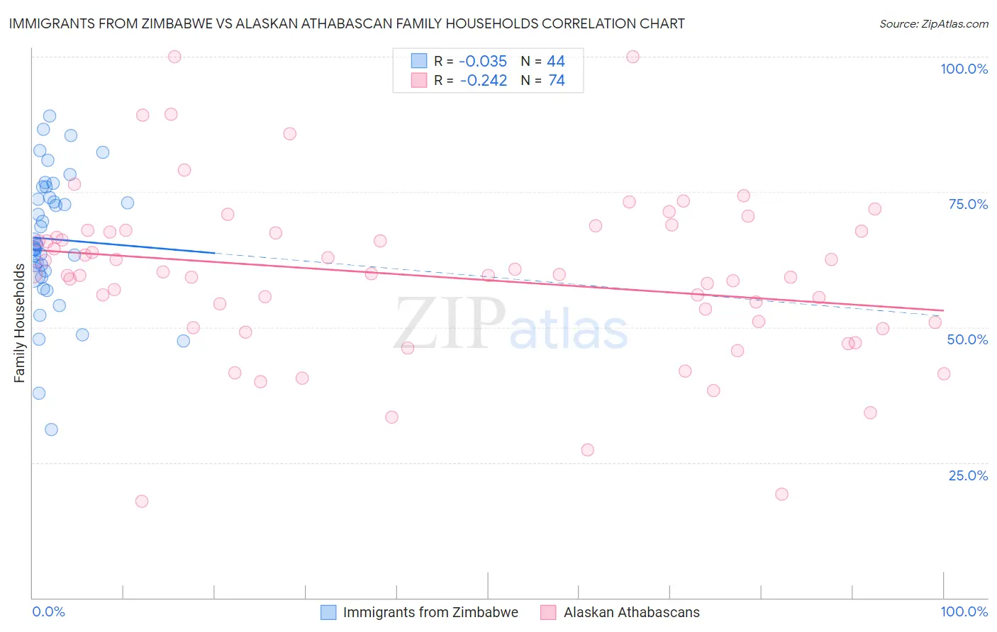 Immigrants from Zimbabwe vs Alaskan Athabascan Family Households