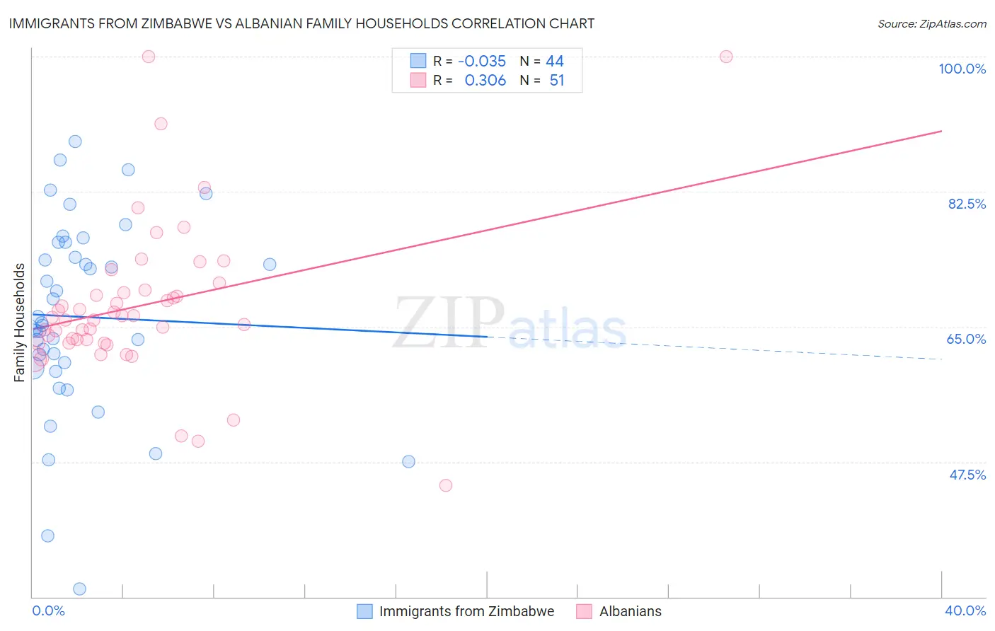 Immigrants from Zimbabwe vs Albanian Family Households