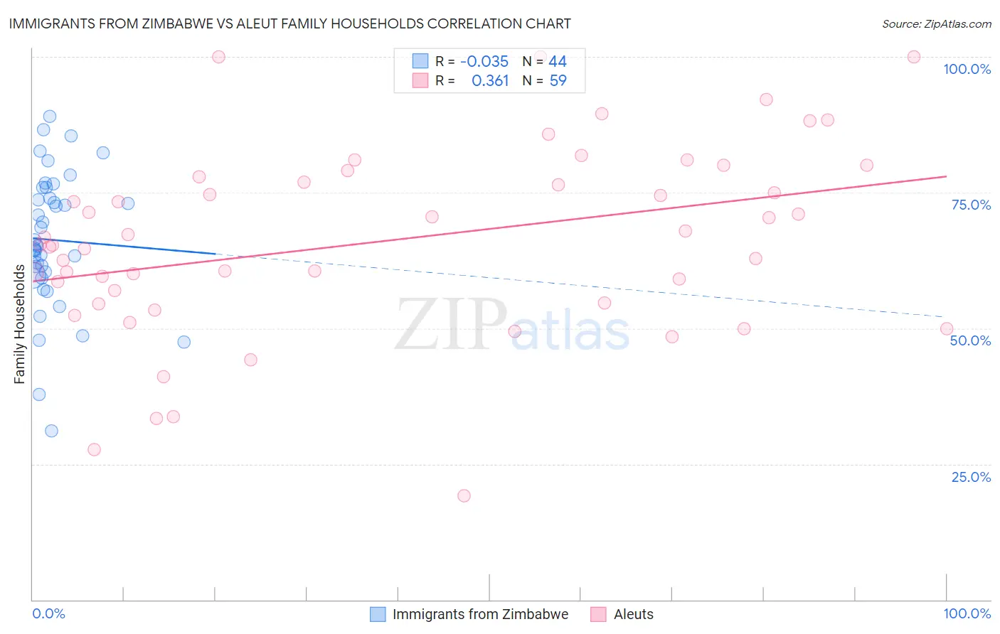 Immigrants from Zimbabwe vs Aleut Family Households
