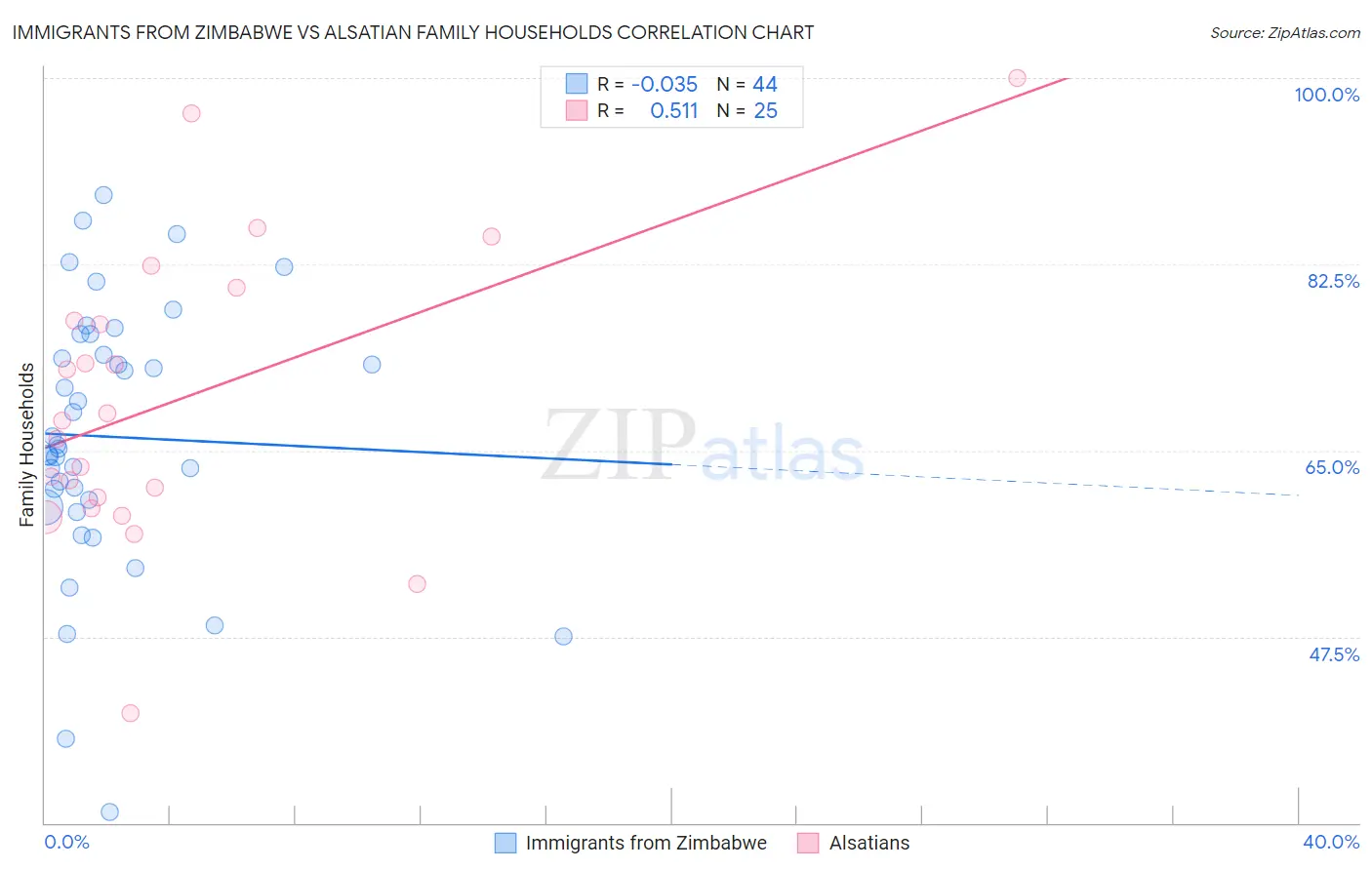 Immigrants from Zimbabwe vs Alsatian Family Households