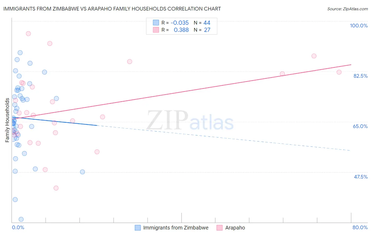 Immigrants from Zimbabwe vs Arapaho Family Households