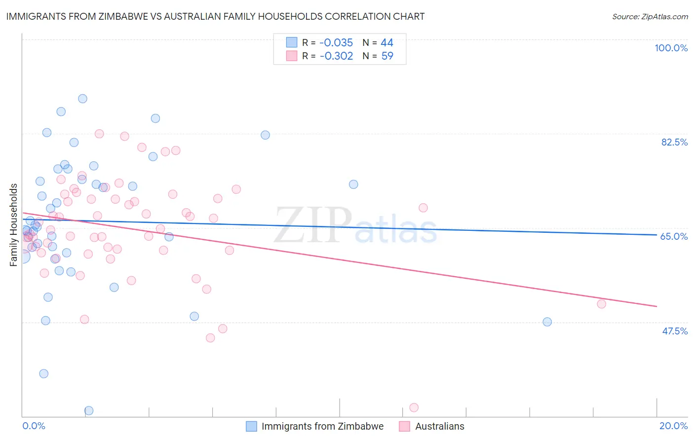 Immigrants from Zimbabwe vs Australian Family Households