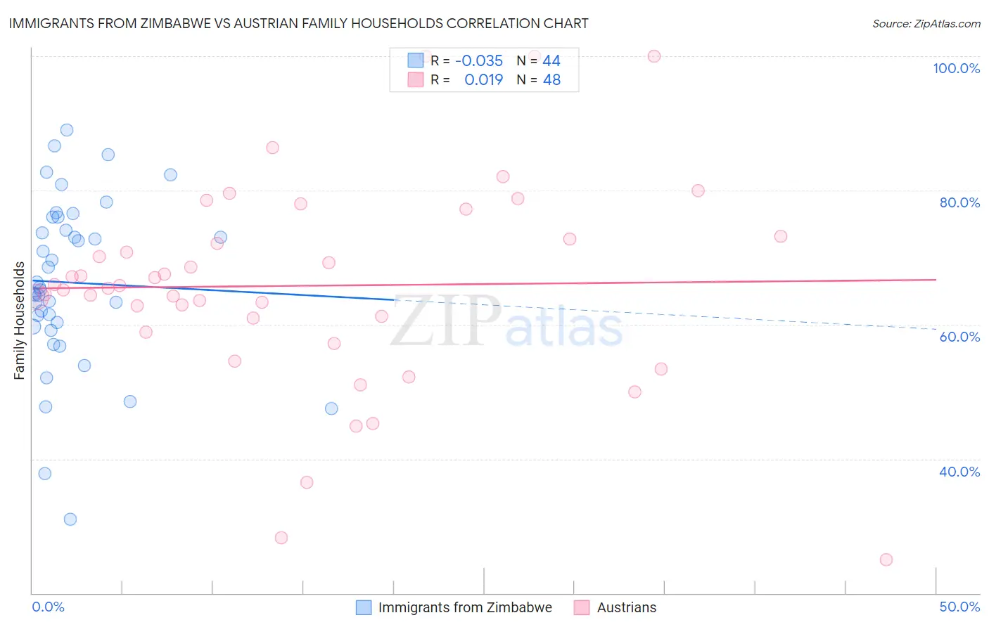 Immigrants from Zimbabwe vs Austrian Family Households