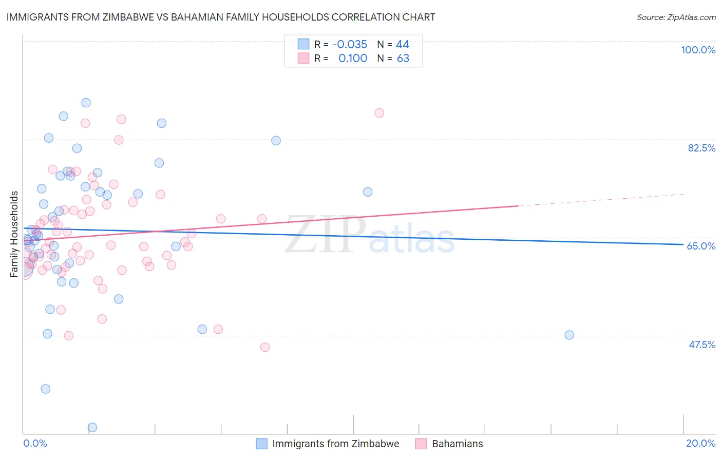 Immigrants from Zimbabwe vs Bahamian Family Households