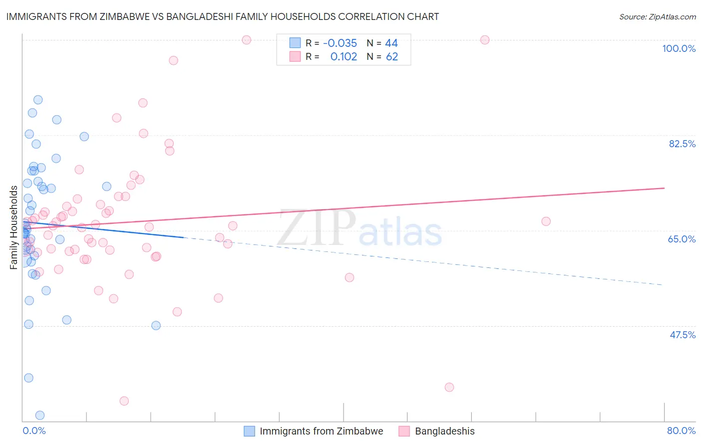 Immigrants from Zimbabwe vs Bangladeshi Family Households