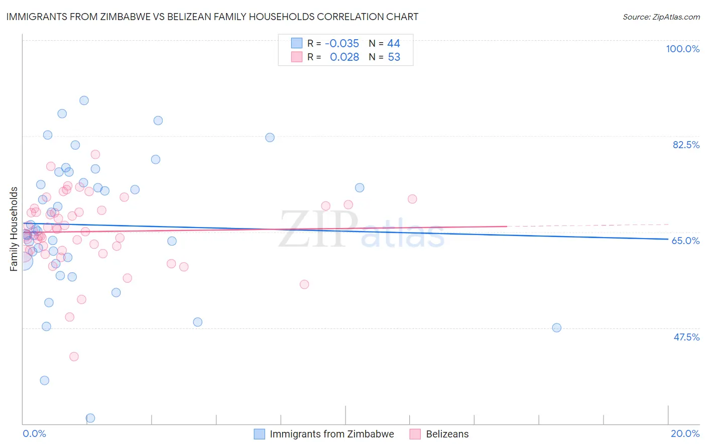 Immigrants from Zimbabwe vs Belizean Family Households