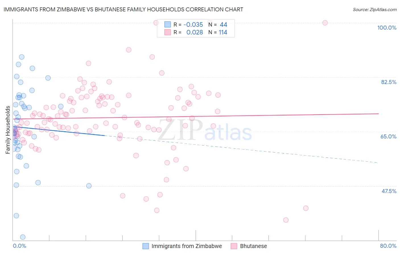 Immigrants from Zimbabwe vs Bhutanese Family Households